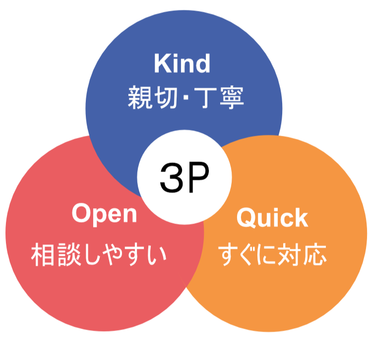 Kind(親切・丁寧)・Open(相談しやすい)・Quick(すぐに対応)の3Pでお客様のお困りごとに対応いたします